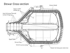 Cross section showing the contents of the dewa.r