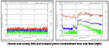 NOAA/SEC graphs of normal vs increased proton bombardment from the sun