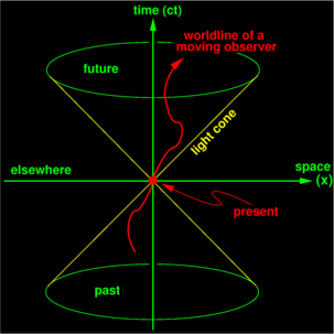 A light cone drawing, showing a two-diminsional representation of four-dimensional spacetime.