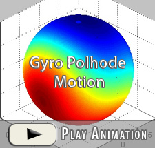 GP-B Gyro #1 Polhode Motion Animations