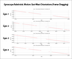 Frame-Dragging Effect Graph--All Gyros