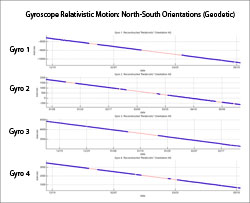 Geodetic Effect Graph--All Gyros