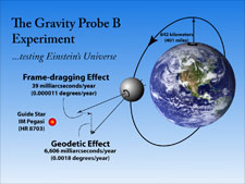 General relativity predicts that the gyroscopes will drift 6,606 milliarcseconds in the plane of the spacecraft's orbit and 39 milliarcseconds in the plane of Earth's equatorial rotation.