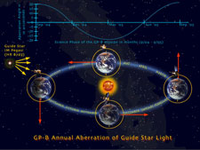 Illustration of the annual aberration of starlight calibrating signal for GP-B.