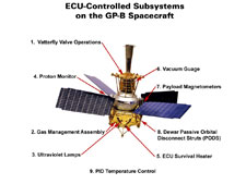 Names and locations of the subsystems controlled by the Experiment Control Units (ECU).