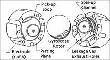 Schematic diagram of gyro and housing