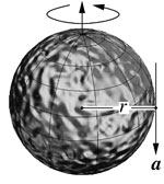 Diagram of a spinning gyroscope with radius r, subject to a tangential acceleration a.
