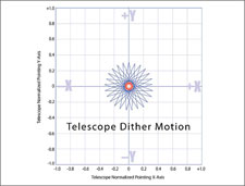 Illustration of the science telescope dither pattern.