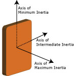 Axes of Inertia