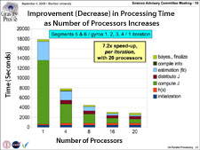 Parallel processing reductions in data analysis time.