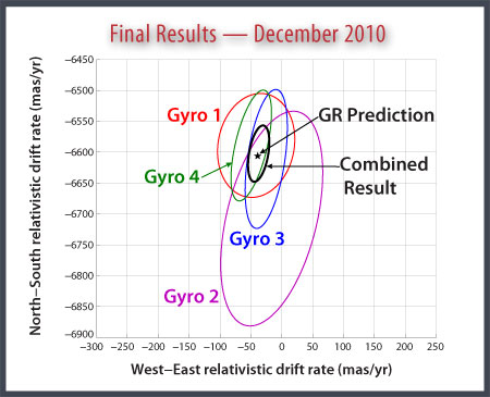 Results diagram shoing individual and combined gyro 95% confidence ellipses
